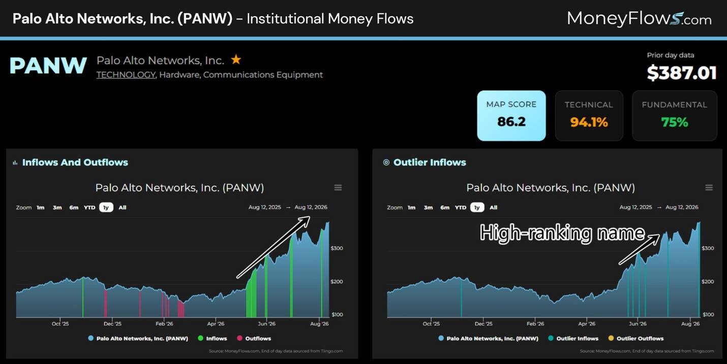 Two-panel dashboard showing institutional money flows for Palo Alto Networks, Inc. The left panel is a line chart of inflows and outflows from October to August, highlighting a sharp increase in inflows in August; the right panel is a line chart of outlier inflows with annotations and a rising trend, featuring a map score of 86.2, technical score of 94.1%, and fundamental score of 75%.