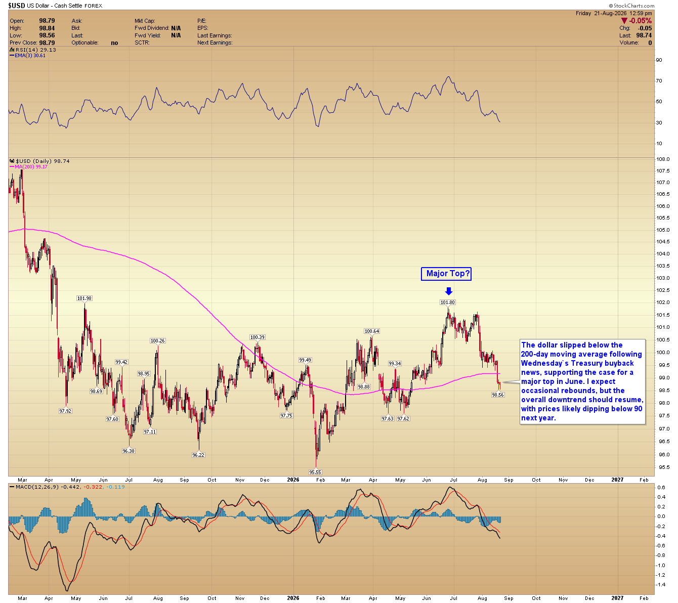 U.S. Dollar Index chart showing the dollar falling below its 200-day moving average after a major June top.