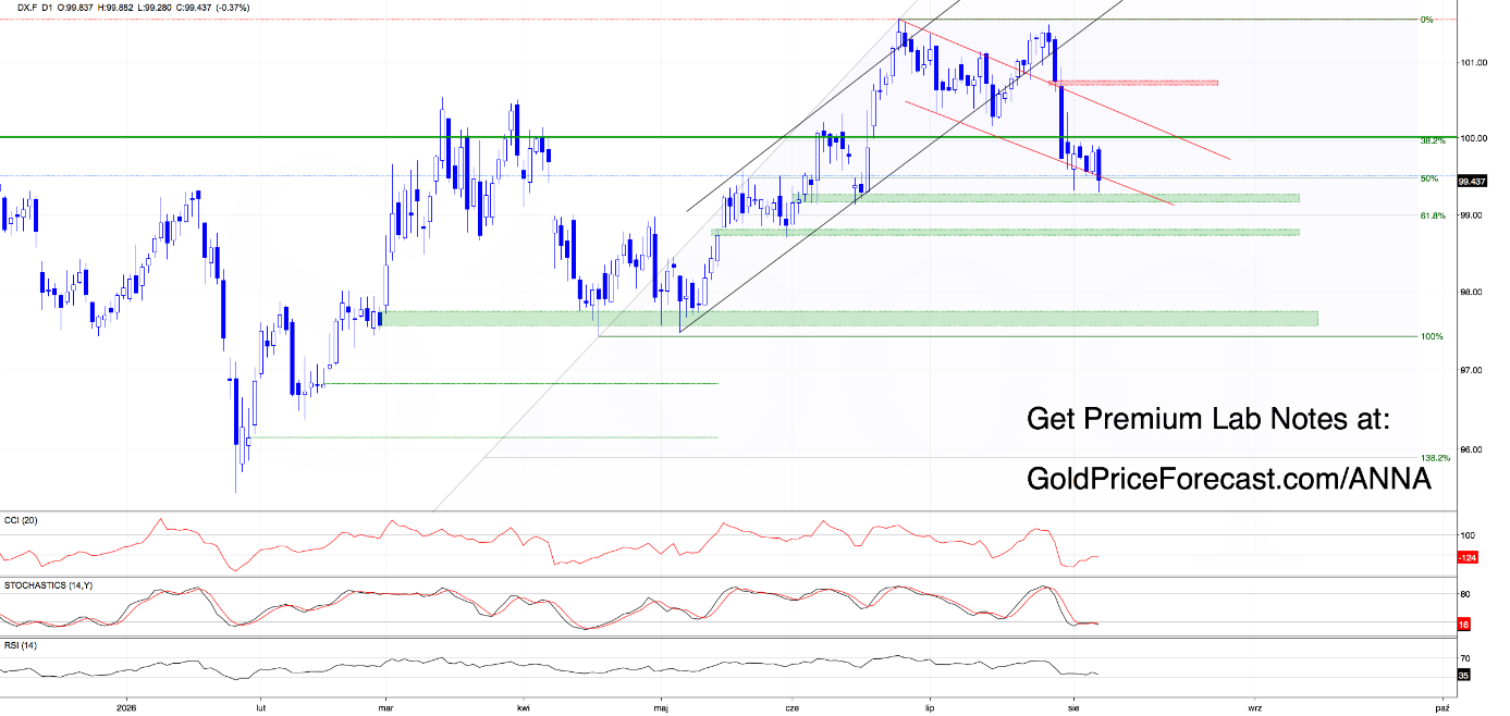 U.S. Dollar Index (DX.F) technical chart showing price below the 100 level, the 50% Fibonacci retracement, the declining channel, and nearby support zones.