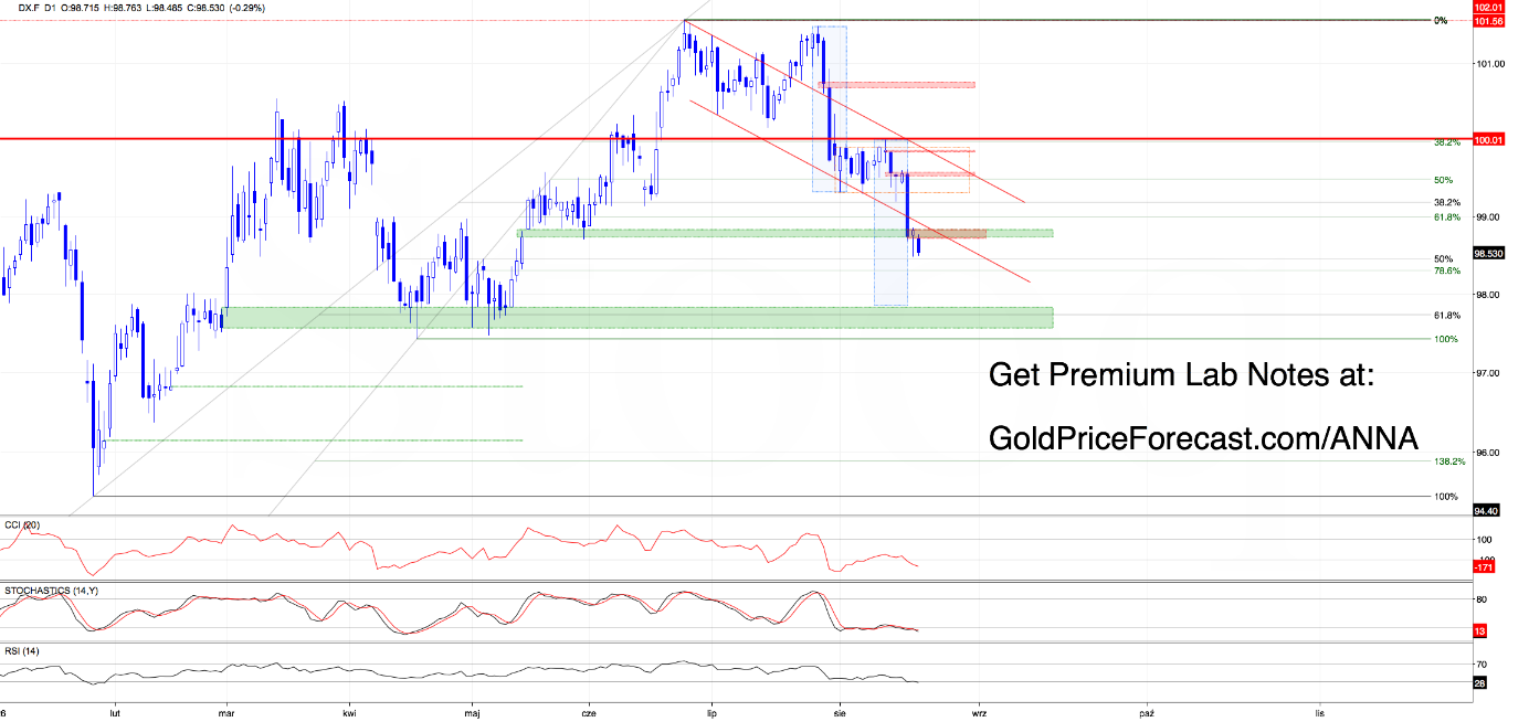 U.S. Dollar Index technical chart showing DXY below 99, support near 98.72 and Fibonacci support around 98.30-98.45.
