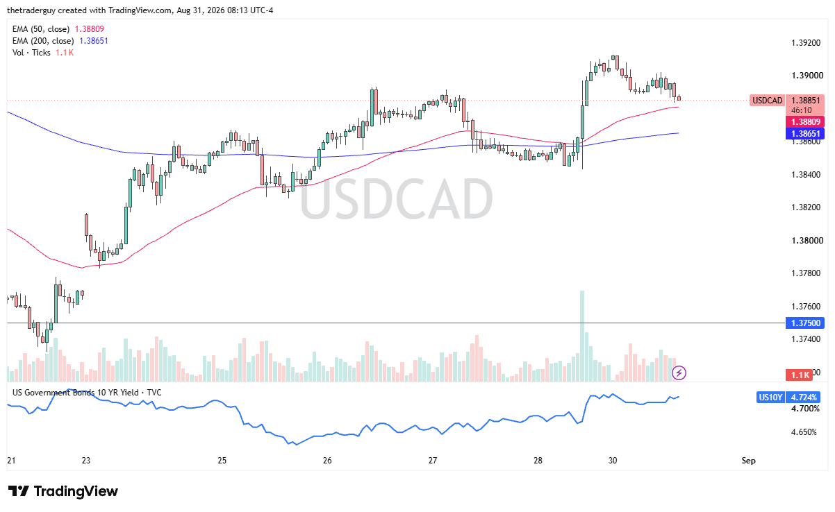 USD/CAD hourly chart at 1.3885 trading near both EMAs around 1.3880.