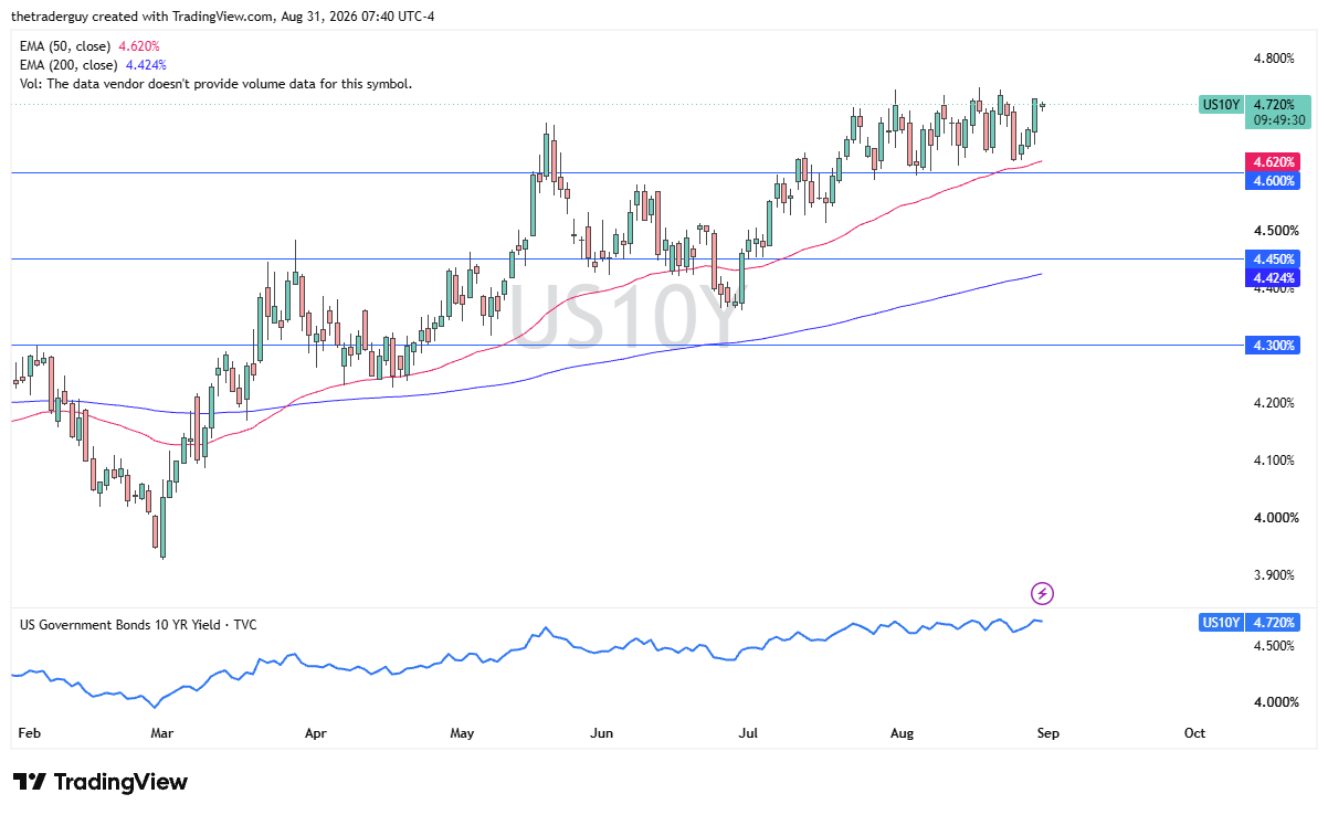 US 10-Year yield daily chart rallying to 4.72% above both EMAs.