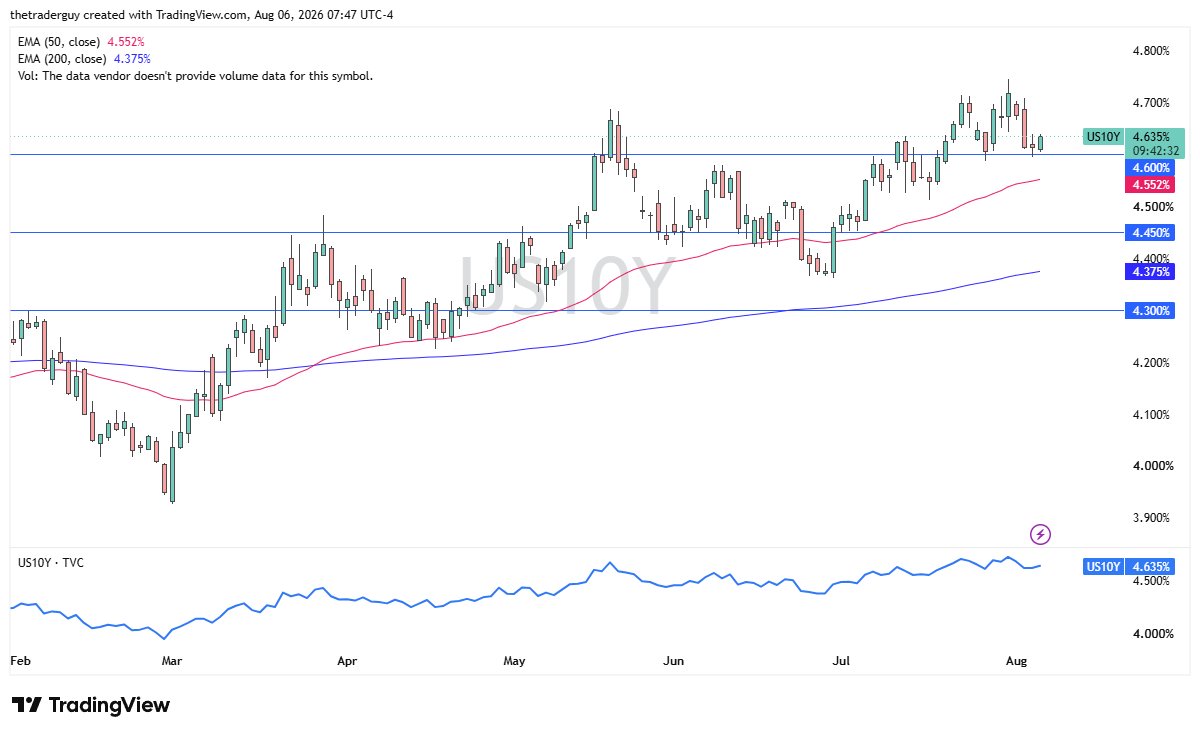 Grafico candlestick giornaliero del rendimento Treasury USA a 10 anni che mostra il rendimento vicino al 4,635%, sopra sia le EMA a 50 che a 200 giorni.