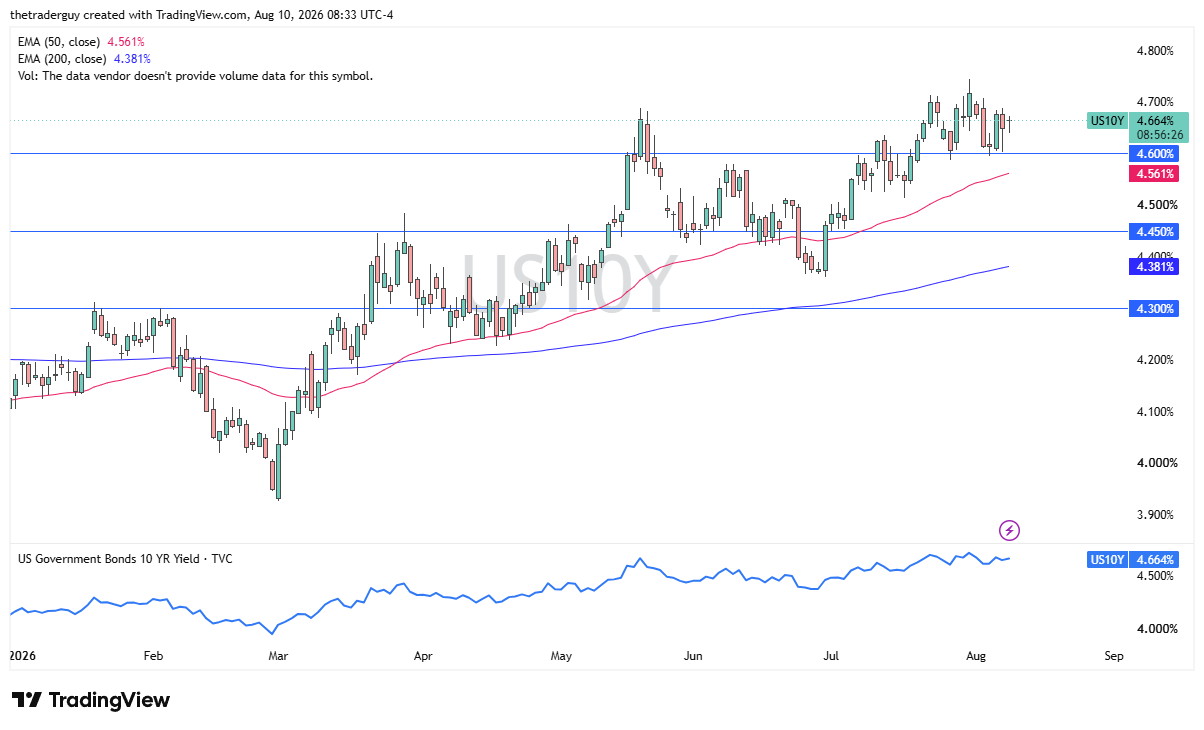 Daily US 10-year yield chart showing the yield at 4.664%, trading between 4.60% support and the 4.70% area.