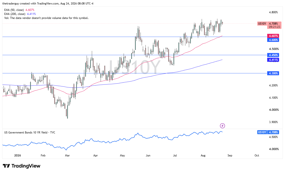 Grafico giornaliero del rendimento decennale USA che mostra il rendimento al 4,708%, scambiato sopra le EMA a 50 e 200 giorni vicino alla parte alta di un intervallo.