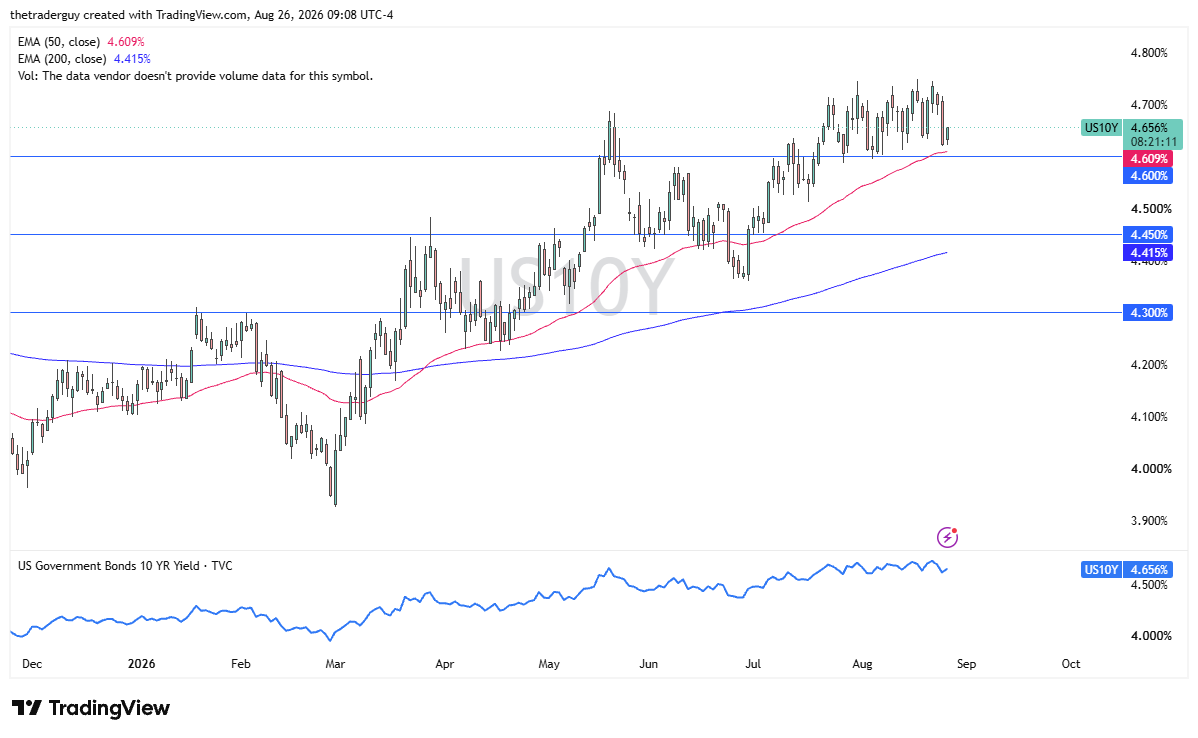 Daily US 10-year yield chart at 4.656%, trading above the 50-day EMA near the top of its recent range.