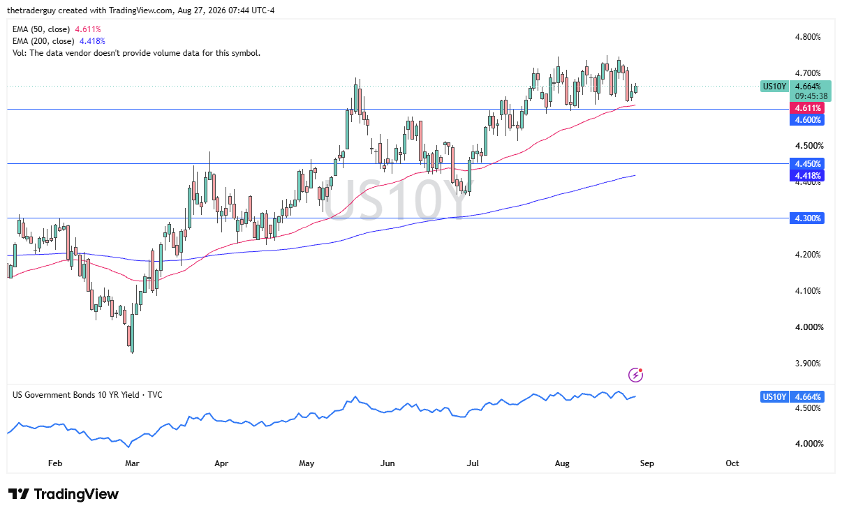 Daily US 10-year yield chart at 4.664%, range-bound above the 50-day EMA between 4.60% and 4.70%.