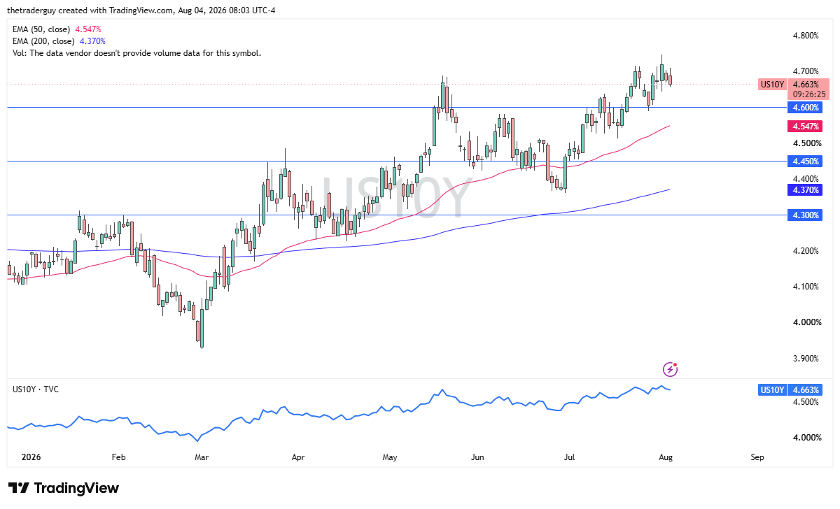 Daily US 10-year Treasury yield candlestick chart showing the yield near 4.663%, above both the 50-day and 200-day EMAs.