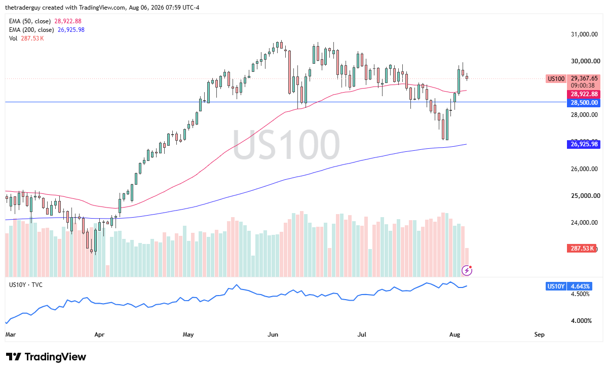 Daily Nasdaq 100 candlestick chart showing the index near 29,367.65, above both the 50-day and 200-day EMAs.