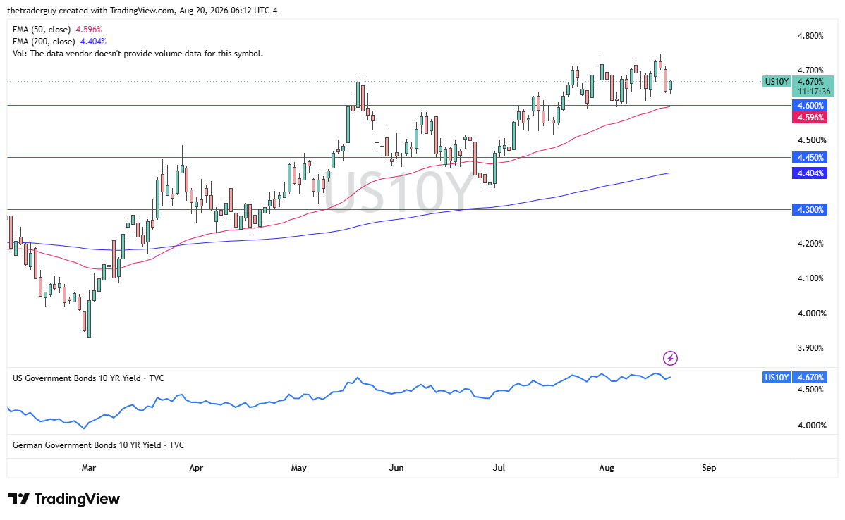 US10Y candlestick price chart with technical analysis.
