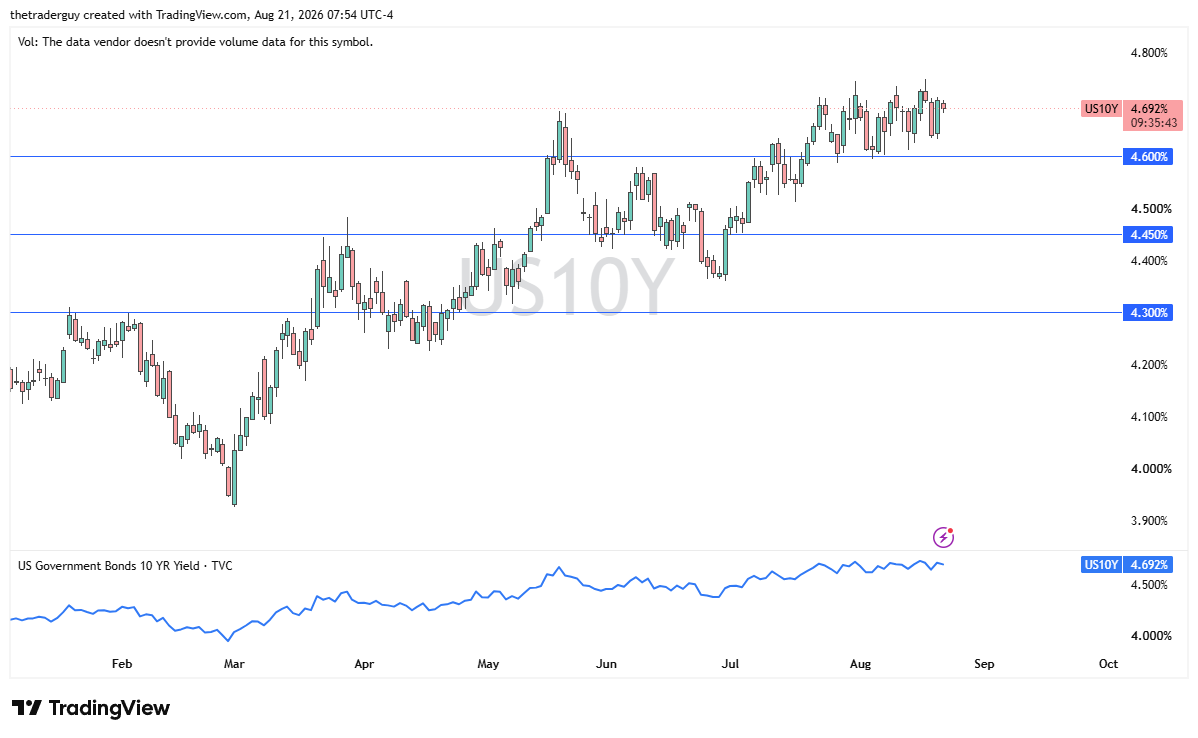 US10Y candlestick price chart with technical analysis.