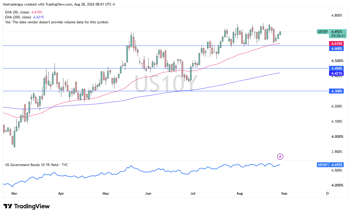 Daily US 10-year yield chart at 4.692%, pushing toward the top of its range above both moving averages.