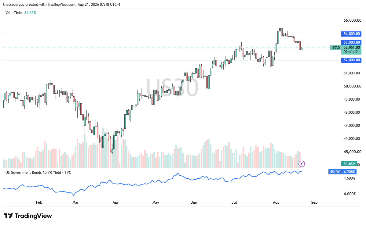 Dow Jones 30 candlestick price chart with technical analysis.