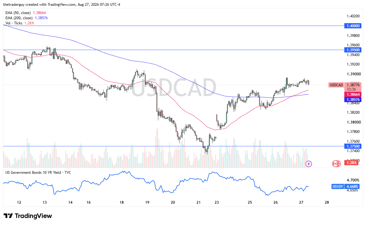 Hourly USD/CAD chart at 1.3877, trading above the converging 50- and 200-period EMAs.