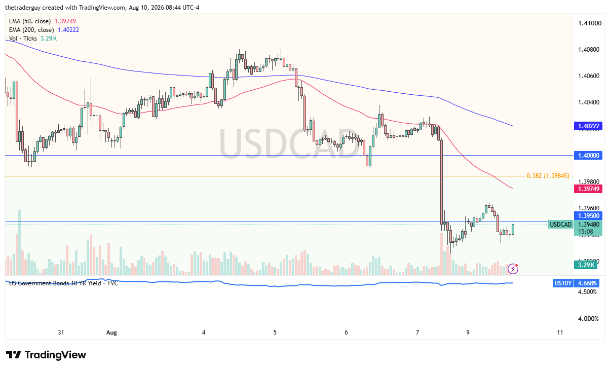 Hourly USD/CAD chart showing price at 1.3948, bouncing off the 1.3950 support area after dropping below the 1.4000 level.