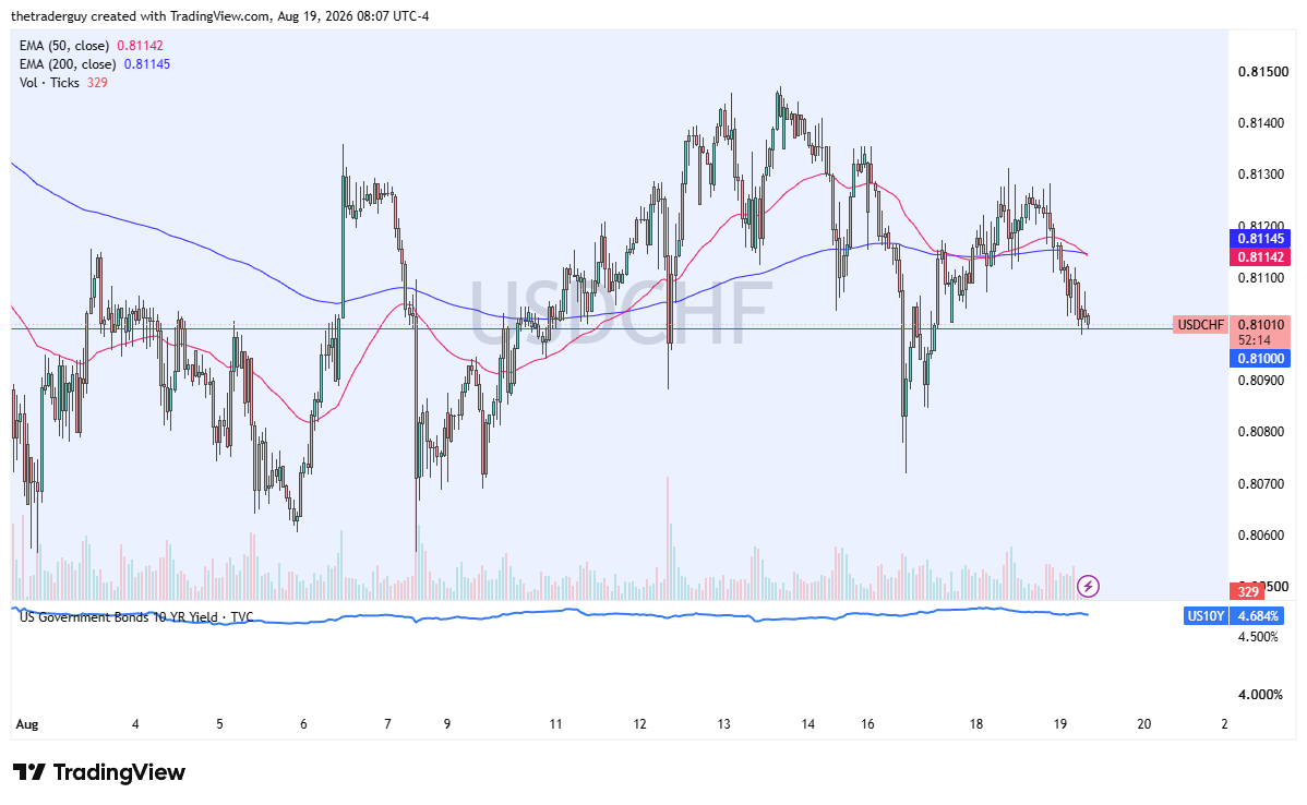 USD/CHF chart showing the pair trading around the 0.81 fair-value area.