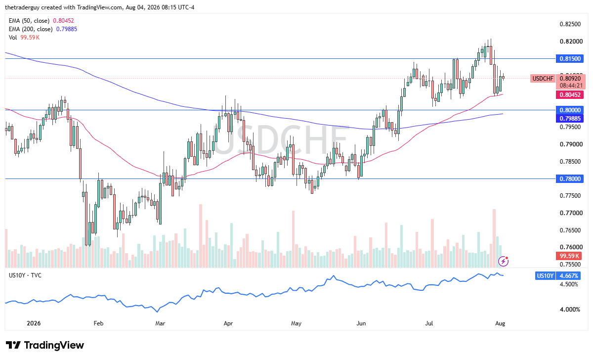 Daily USDCHF candlestick chart showing the pair near 0.80920, above both the 50-day and 200-day EMAs.
