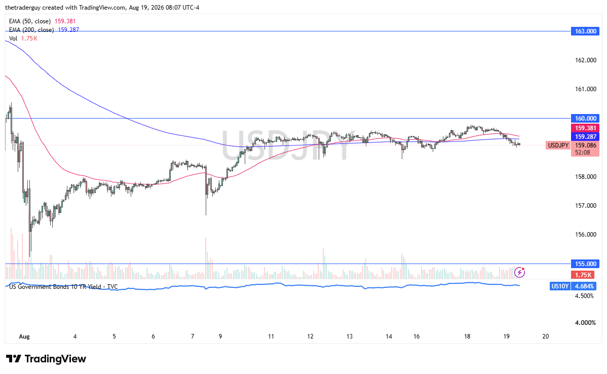USD/JPY chart showing consolidation after a broader recovery in the U.S. dollar against the Japanese yen.