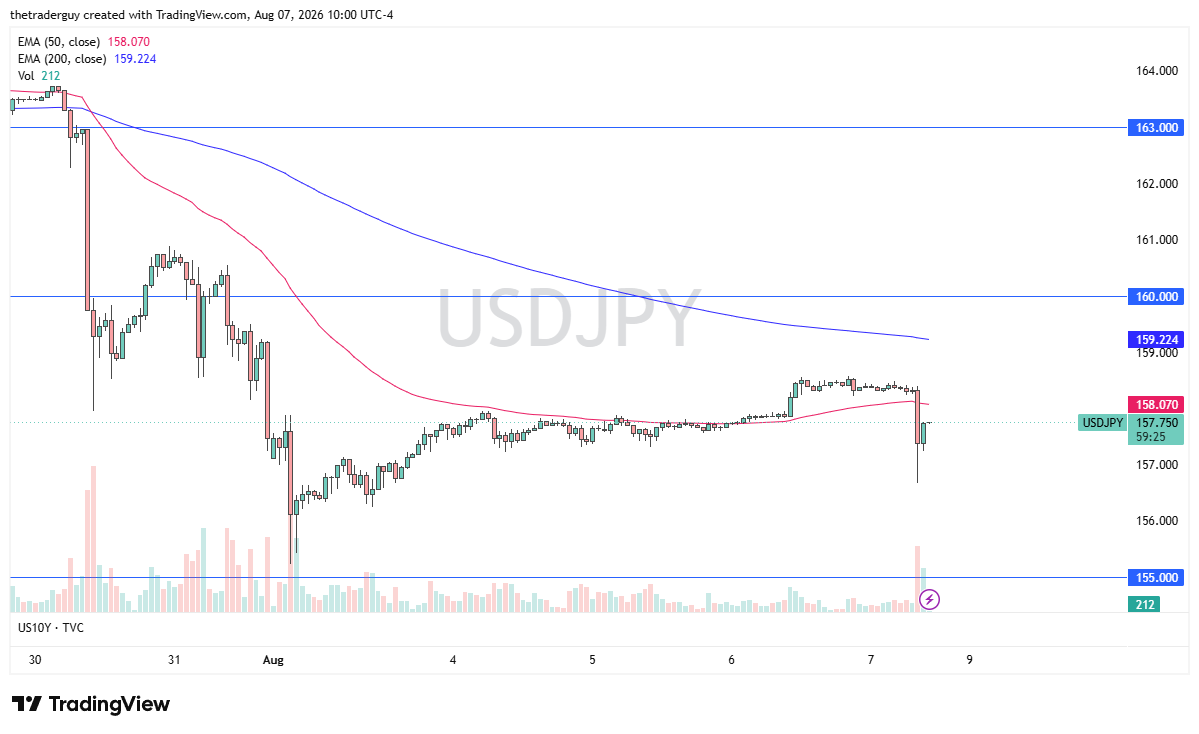 Hourly USD/JPY chart showing price at 157.75, trading below the 160.00 resistance level after a sharp drop from 163.00.