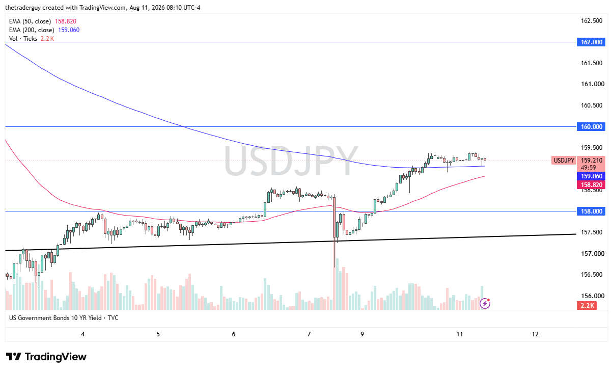 Hourly USD/JPY chart showing price at 159.21, trading above both the 50-period and 200-period EMAs near the 158.00 level.