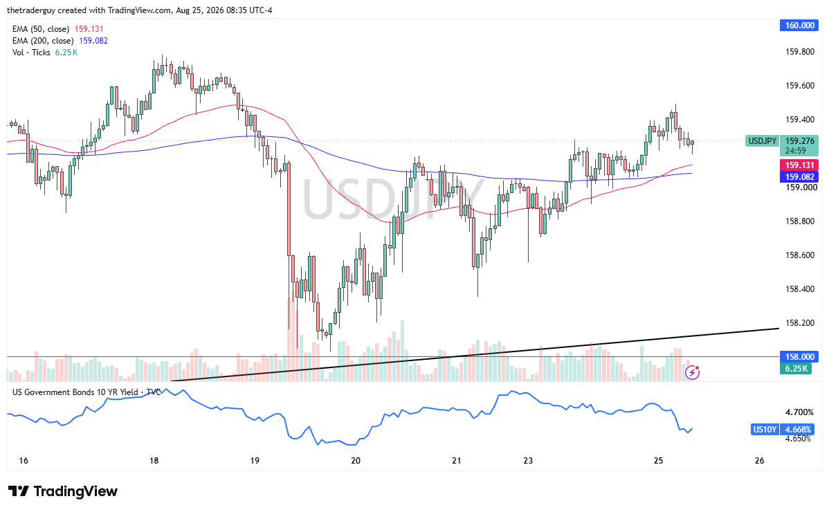 Hourly USD/JPY chart at 159.276, trading just above the converging 50- and 200-period EMAs near 159.