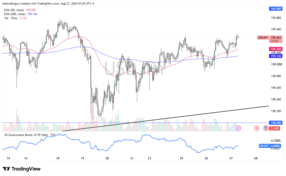Hourly USD/JPY chart at 159.463, pressing toward the 160.000 level above both moving averages.