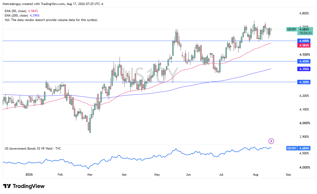 US10Y candlestick price chart with technical analysis.