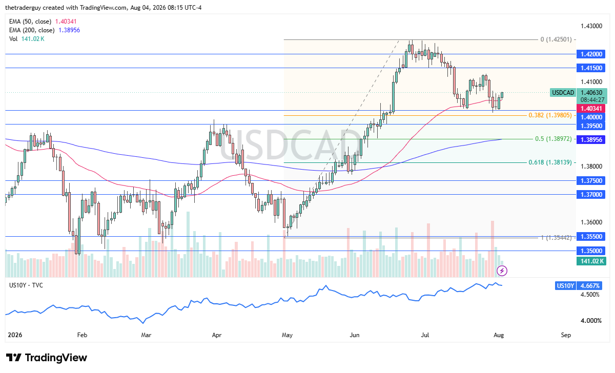 Daily USDCAD candlestick chart showing the pair near 1.40630, above both the 50-day and 200-day EMAs.
