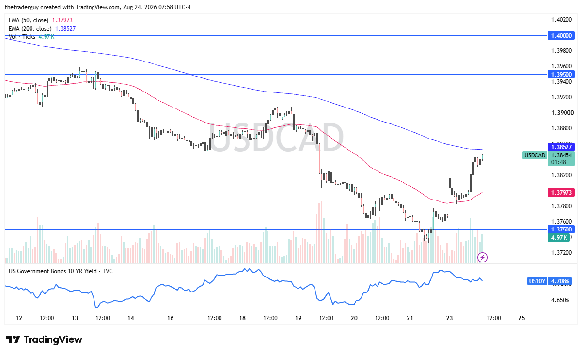 Hourly USD/CAD chart showing price at 1.3845, bouncing above the 200-period EMA after finding support at 1.3750.