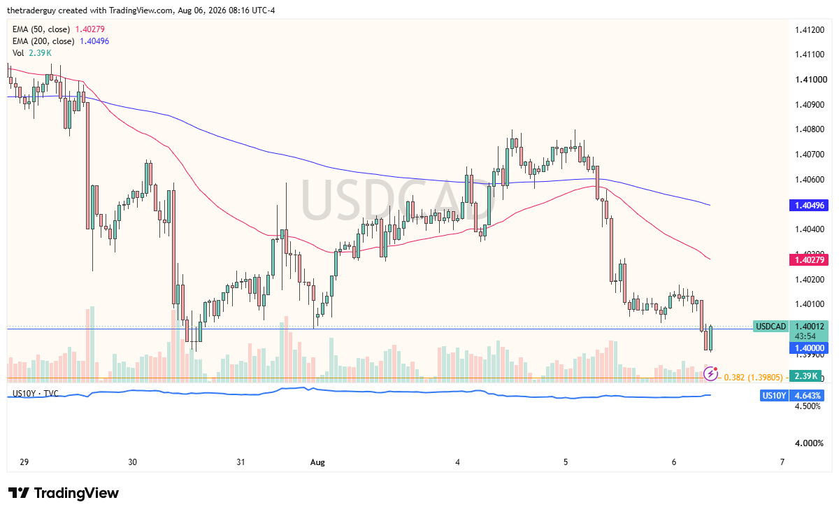 Gráfico horario del USD/CAD que muestra el par cerca de 1,40012, por debajo de las EMAs de 50 y 200 periodos.