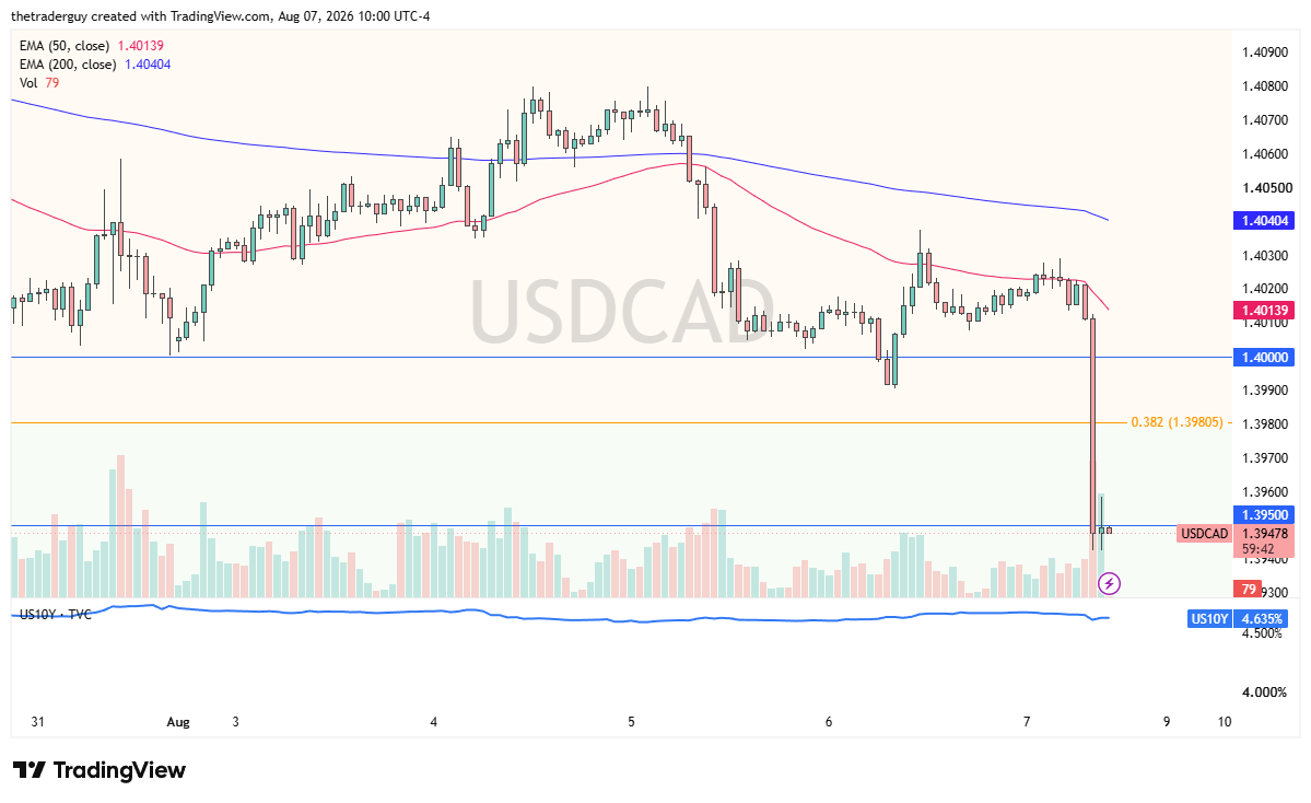 Hourly USD/CAD chart showing price breaking below 1.3950 after declining from the 1.4000 level, with the 0.382 Fibonacci retracement near 1.3980.