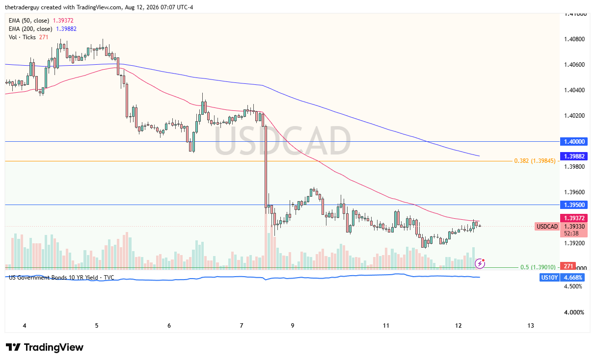 USD/CAD hourly chart showing the pair trading near 1.3933, below both the 50-period and 200-period EMAs, after a sharp selloff from above 1.4080.