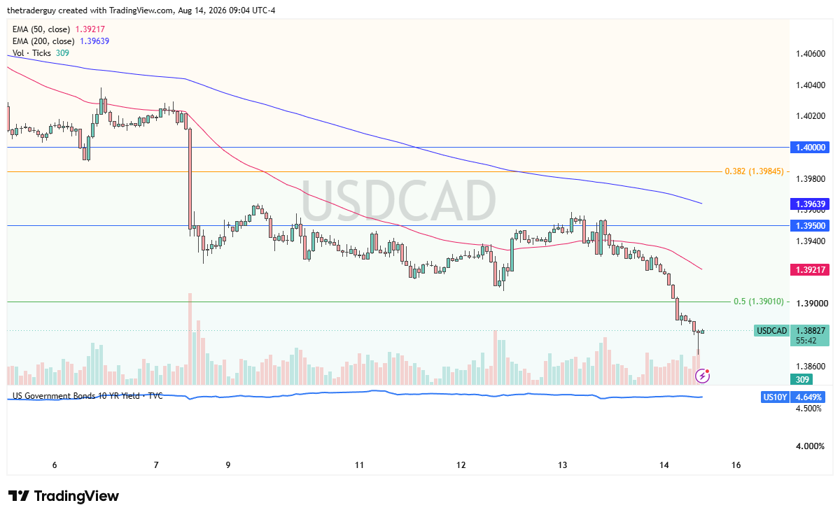 USD/CAD hourly chart showing the pair at 1.3883, below both EMAs and the 50% Fibonacci level at 1.3901.