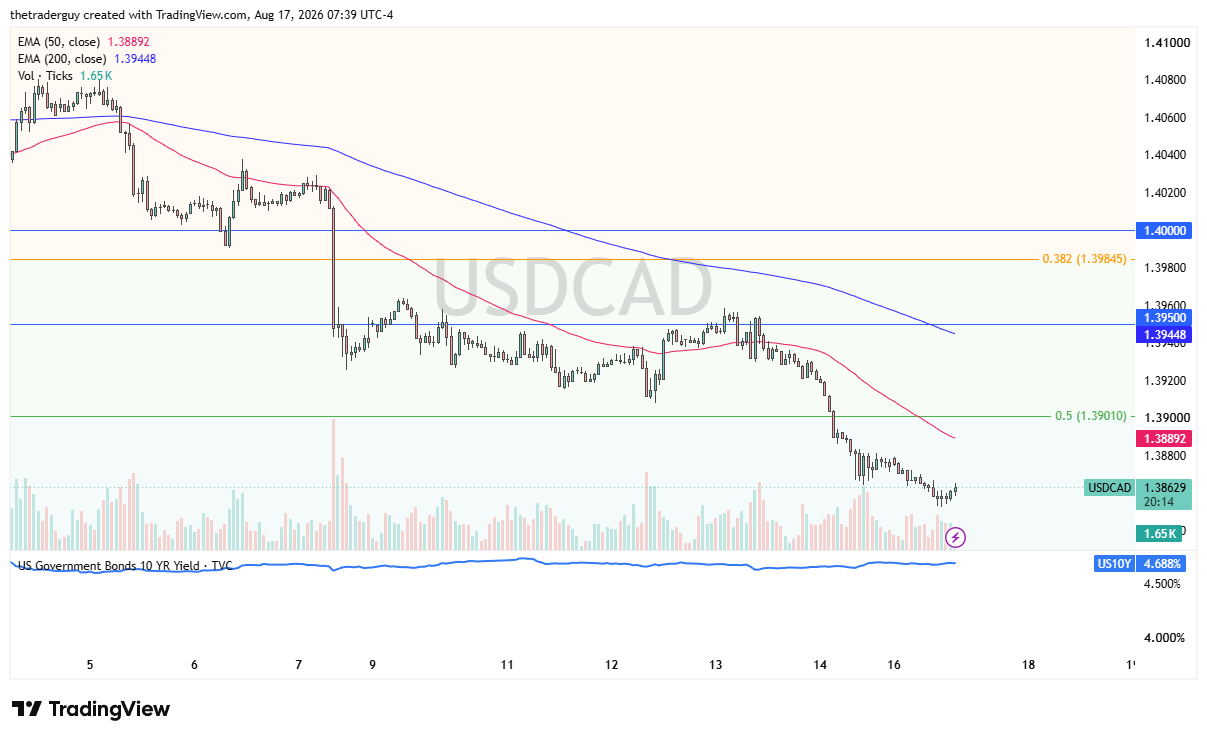 USDCAD candlestick price chart with technical analysis.