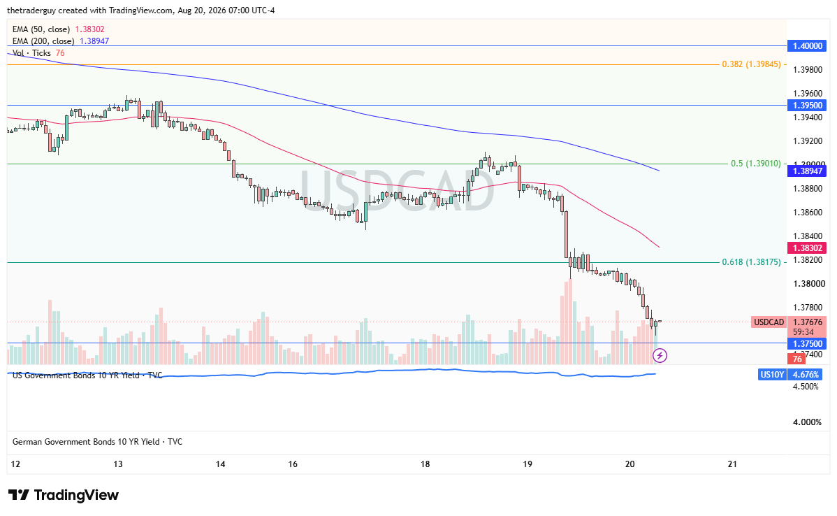 USDCAD candlestick price chart with technical analysis.