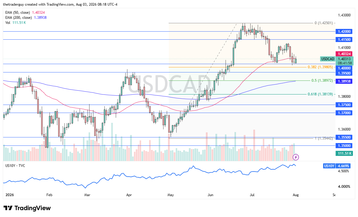 USDCAD daily chart holding around 1.4031, consolidating near the 0.382 Fibonacci level and 50 EMA.