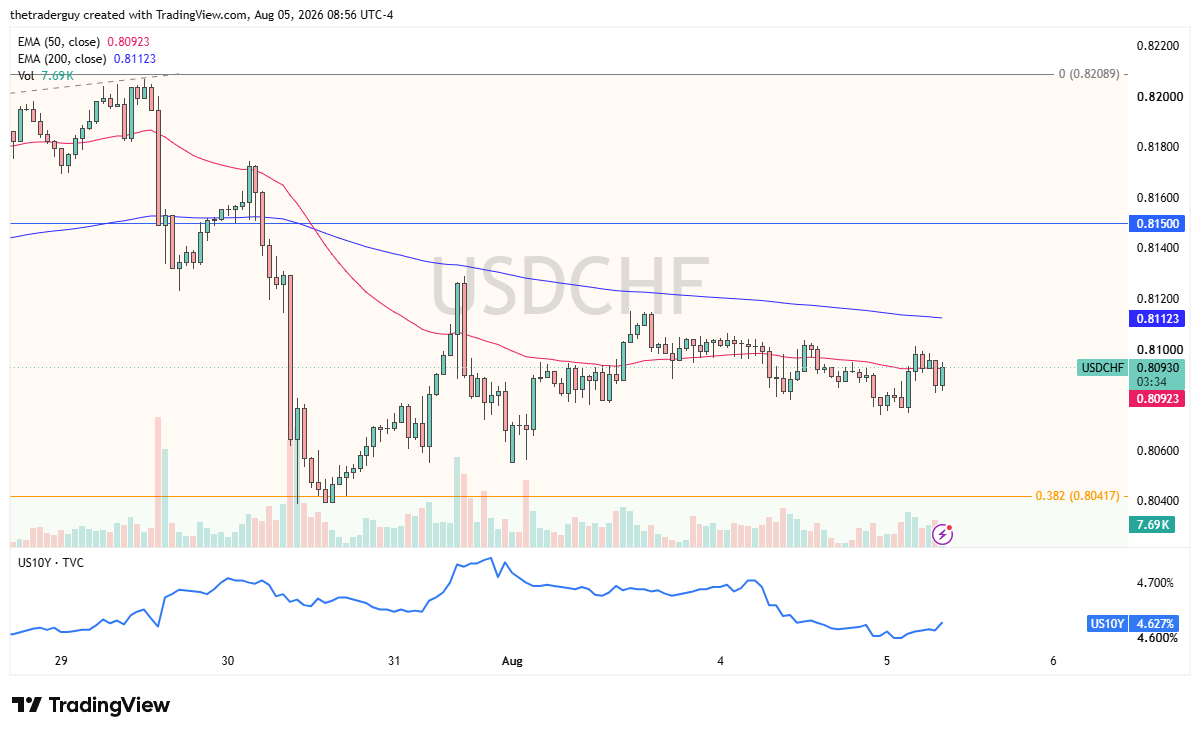 Gráfico horario de velas del USDCHF mostrando el par cerca de 0,80930, por debajo de las medias móviles exponenciales de 50 y 200 periodos.