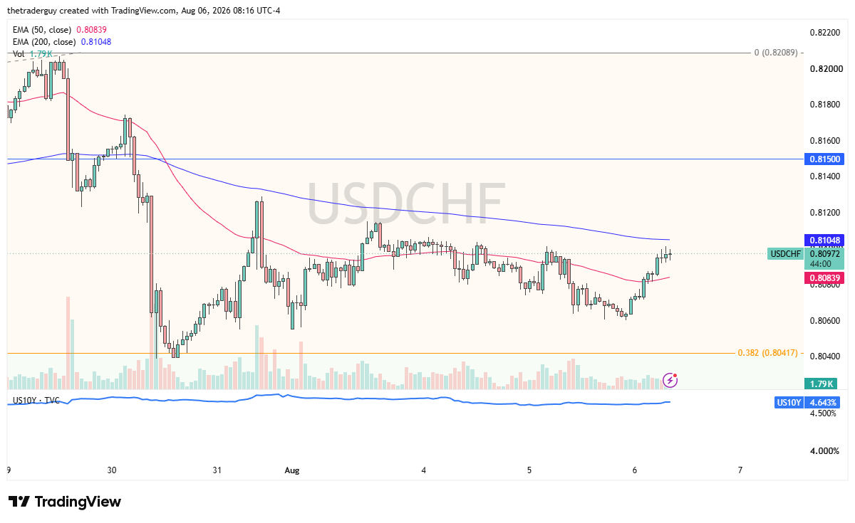 El USD/CHF cotiza alrededor de 0,80972, rebotando desde sus mínimos y situándose entre la EMA de 50 periodos en 0,80839 y la EMA de 200 periodos en 0,81048.