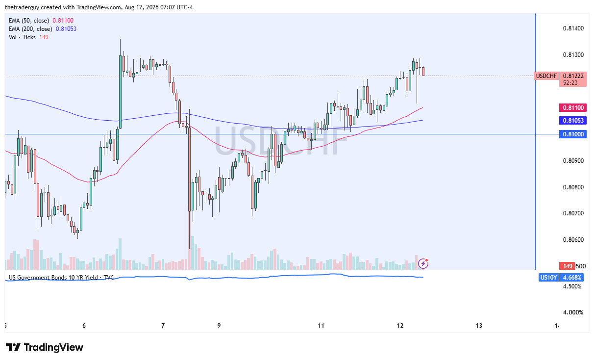USD/CHF hourly chart showing the pair trading near 0.8122, above both the 50-period and 200-period EMAs, after recovering from lows near 0.8060.
