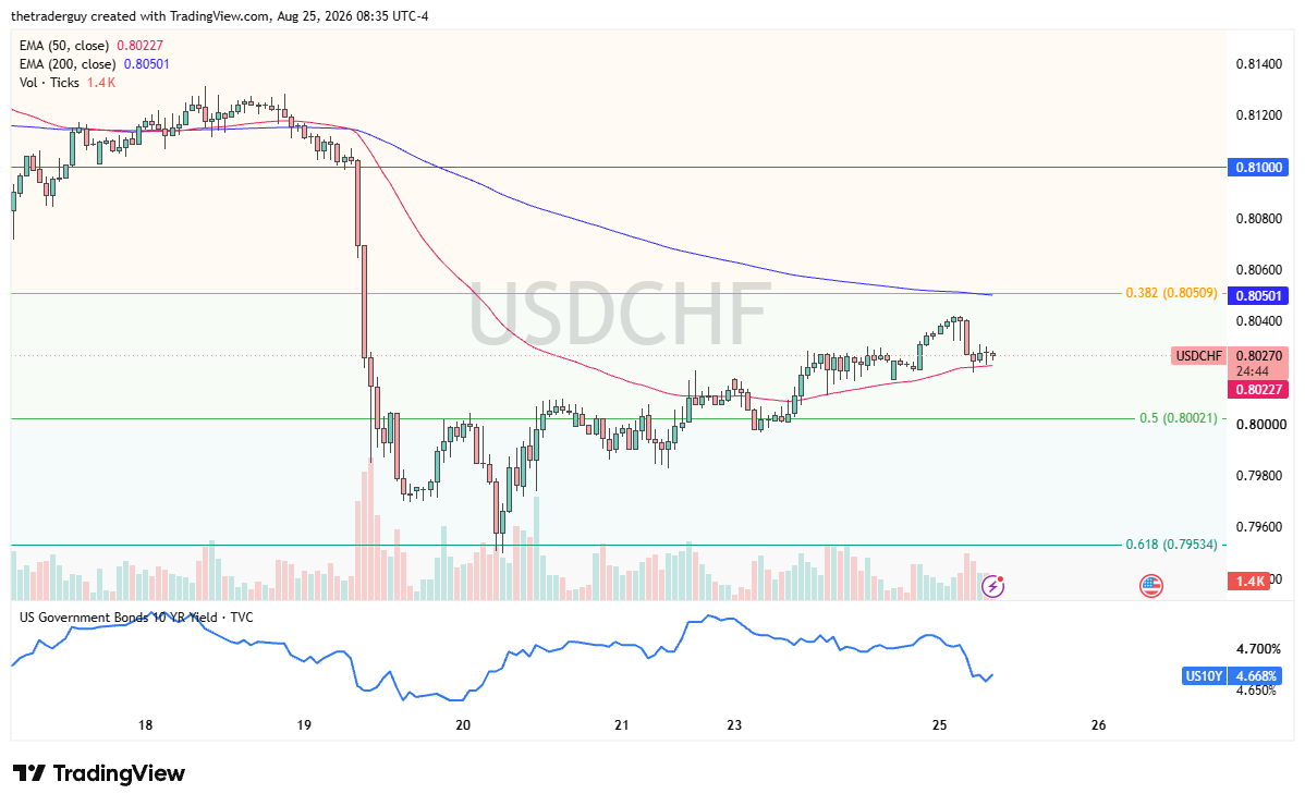 Hourly USD/CHF chart at 0.8027, sitting between the 50-period EMA and the 50% Fibonacci level near 0.8002.