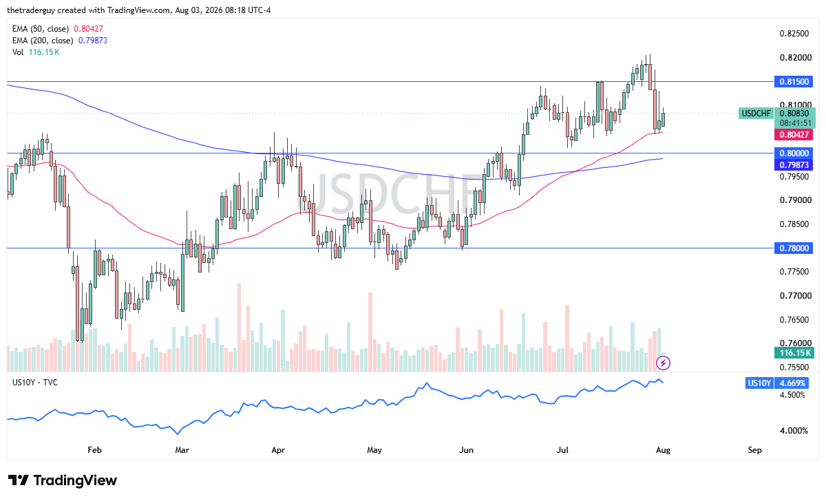 USDCHF daily chart trading near 0.80830, holding above the 50 EMA and key support around 0.8040.