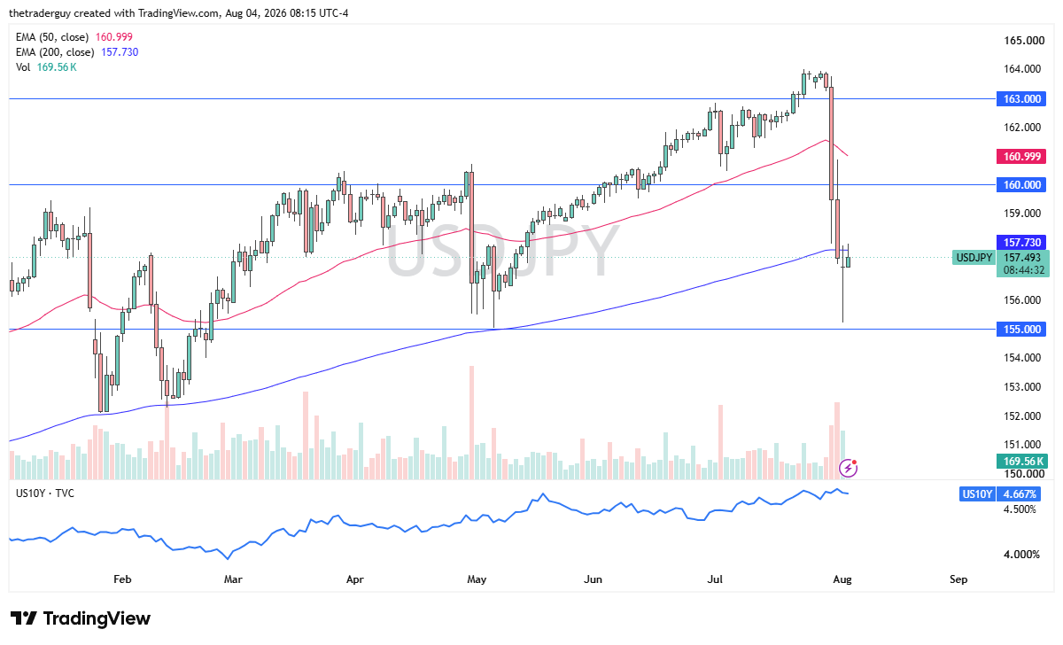 Daily USDJPY candlestick chart showing the pair near 157.493, between the 50-day and 200-day EMAs.