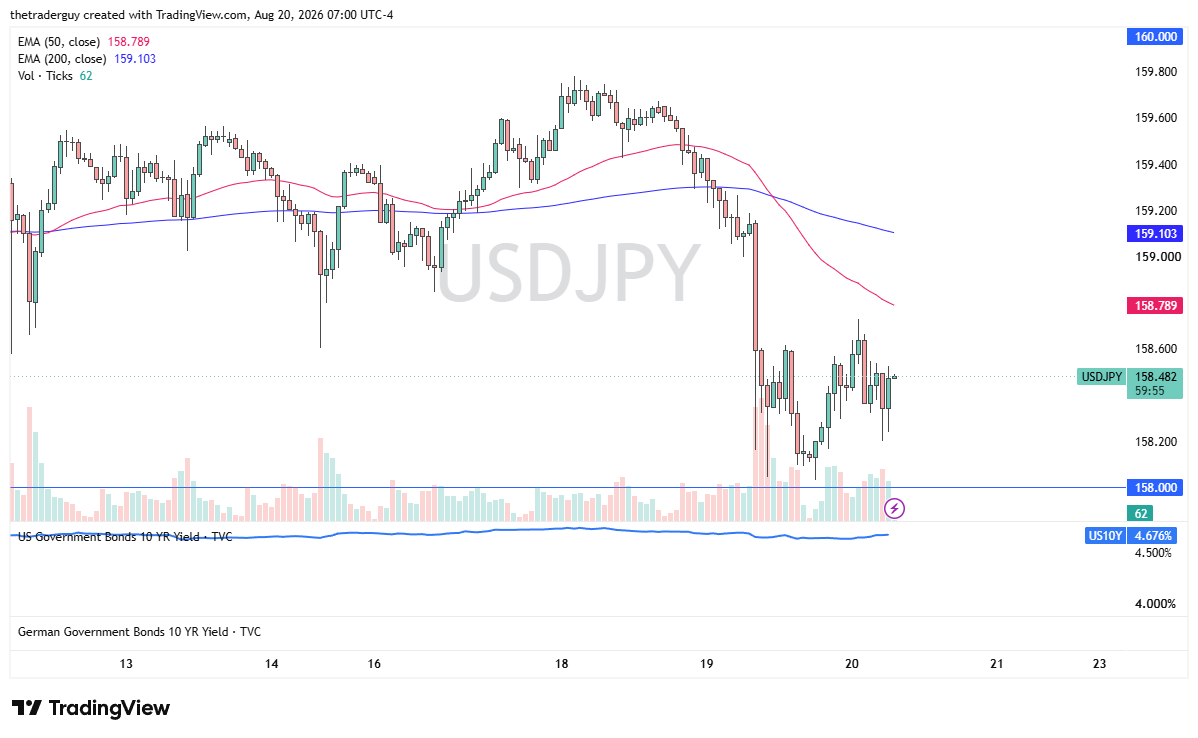 USDJPY candlestick price chart with technical analysis.