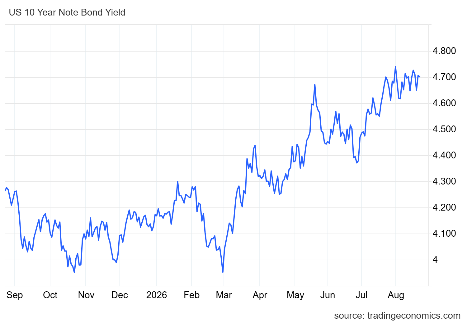 US 10 year Treasury