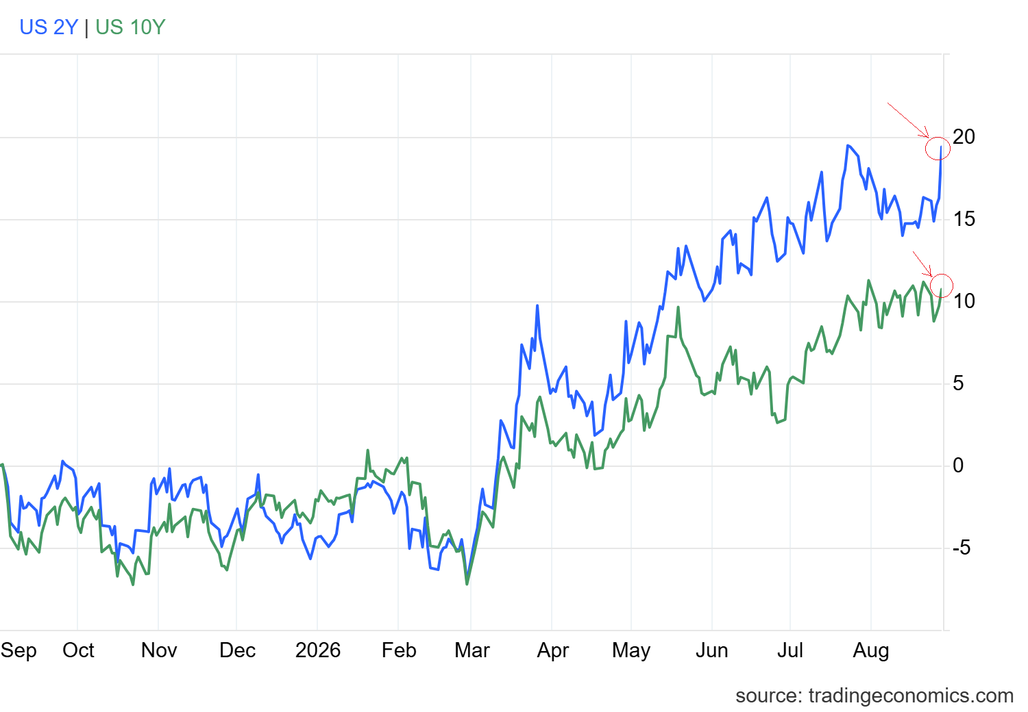 US Treasury yields