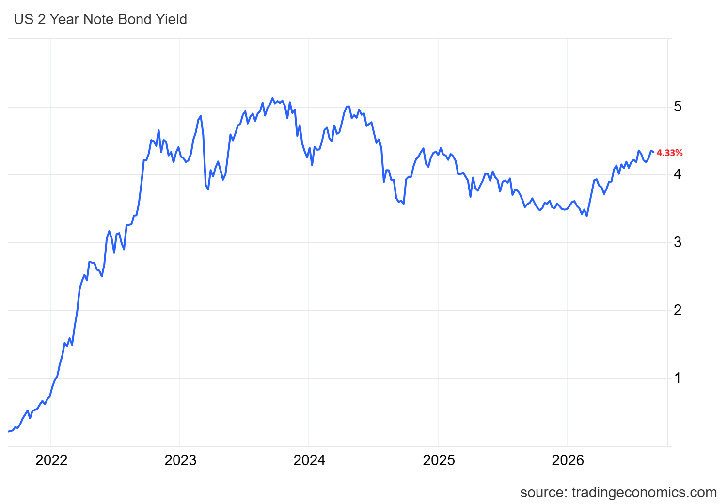 2 year yield US