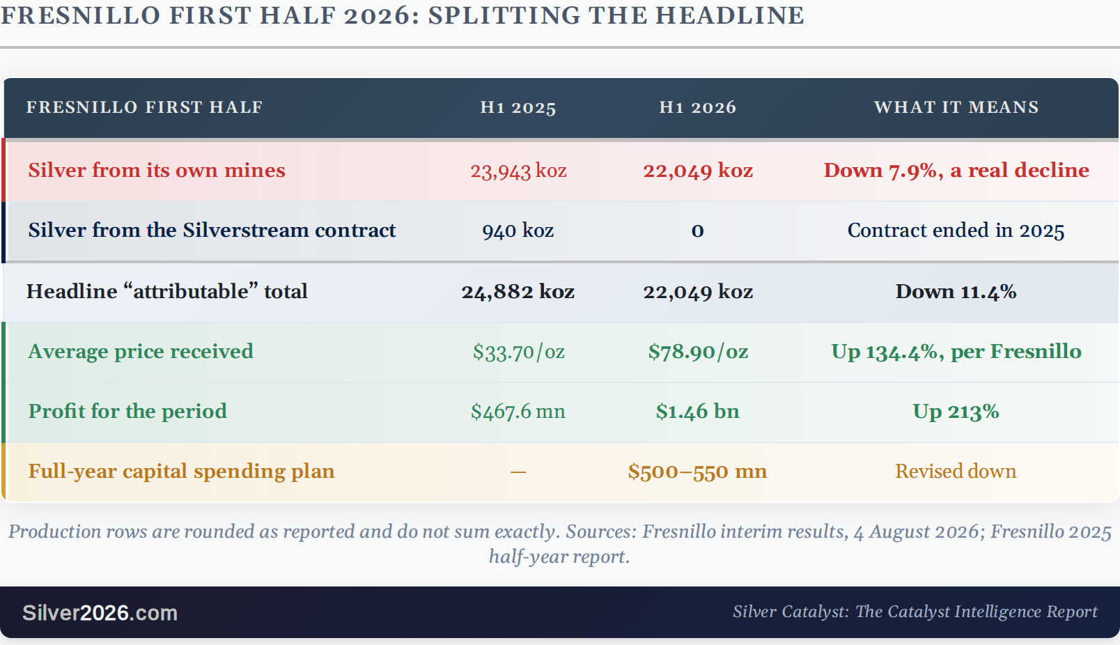 Fresnillo First Half 2026: Splitting the Headline