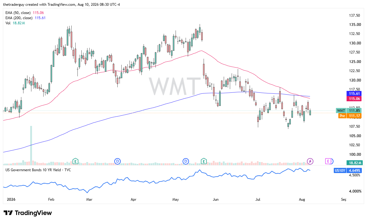 Daily Walmart chart showing price at $111.85, consolidating between $107.50 support and the $115 resistance area.
