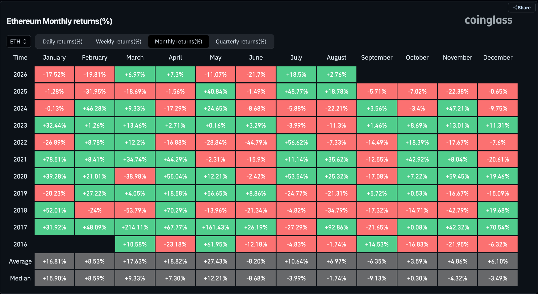 Ethereum Monthly Returns