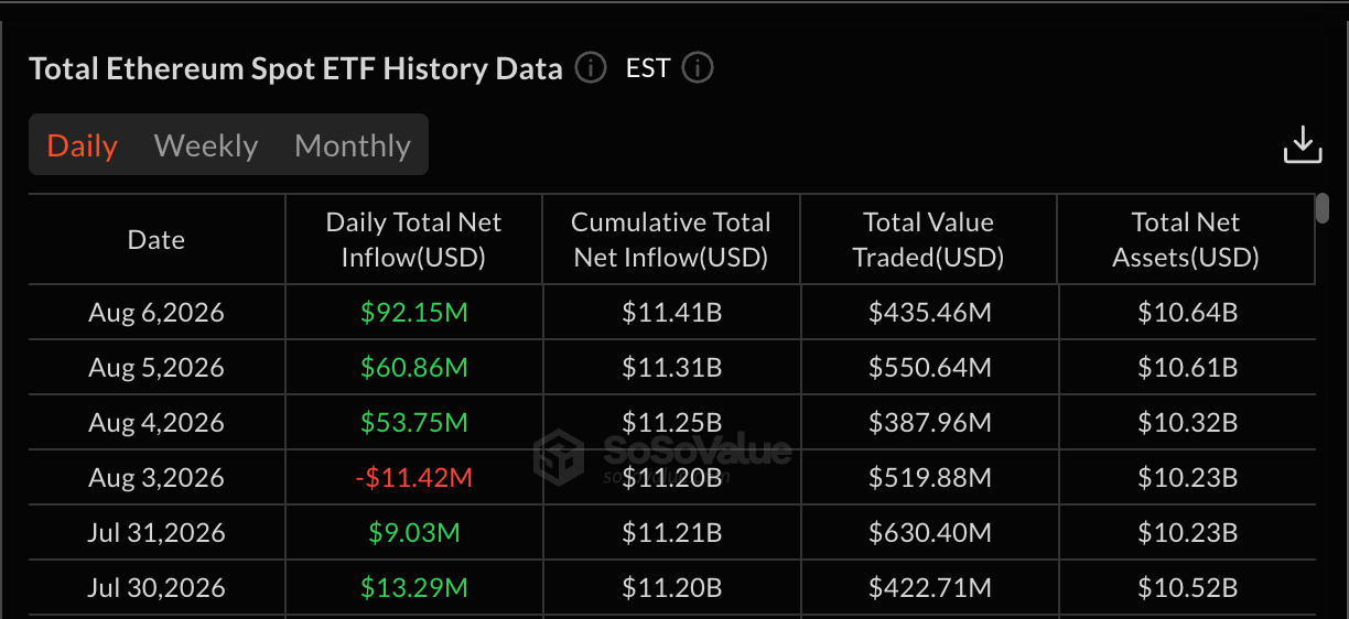 Net Inflows to Ethereum ETFs